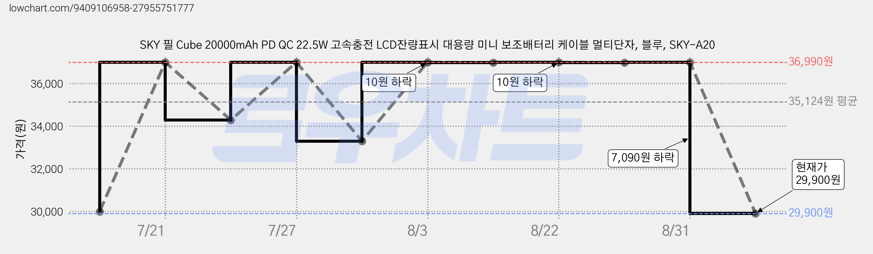 SKY 필 Cube 20000mAh PD QC 22.5W 고속충전 LCD잔량표시 대용량 미니 보조배터리 케이블 멀티단자, 블루, SKY-A20 가격 변동 차트, 현재가 29,900원, 관측 최저가 26,990원
