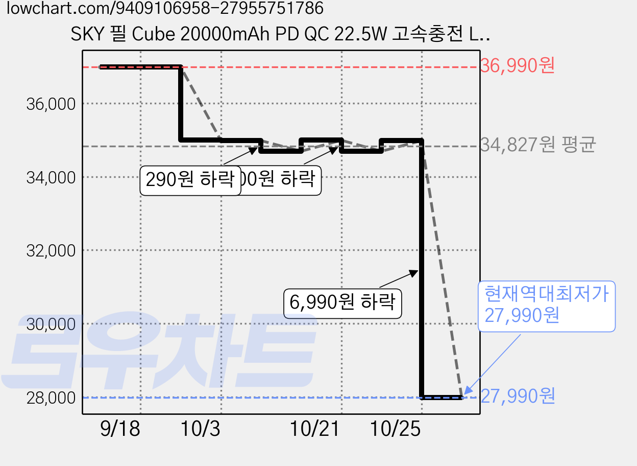 SKY 필 Cube 20000mAh PD QC 22.5W 고속충전 LCD잔량표시 대용량 미니 보조배터리 케이블 멀티단자, 그레이, SKY-A20 가격 변동 차트, 현재가 27,990원, 역대최저가