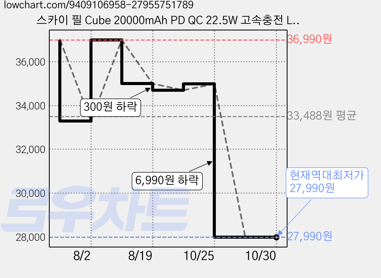 스카이 필 Cube 20000mAh PD QC 22.5W 고속충전 LCD잔량표시 대용량 미니 보조배터리 케이블 멀티단자, 베이지, SKY-A20 가격 변동 차트, 현재가 27,990원, 역대최저가