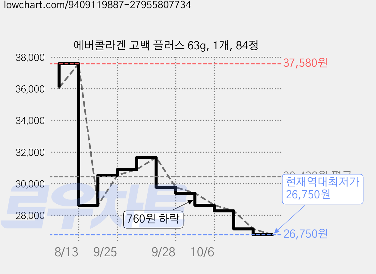 에버콜라겐 고백 플러스 63g, 1개, 84정 가격 변동 차트, 현재가 26,750원, 역대최저가