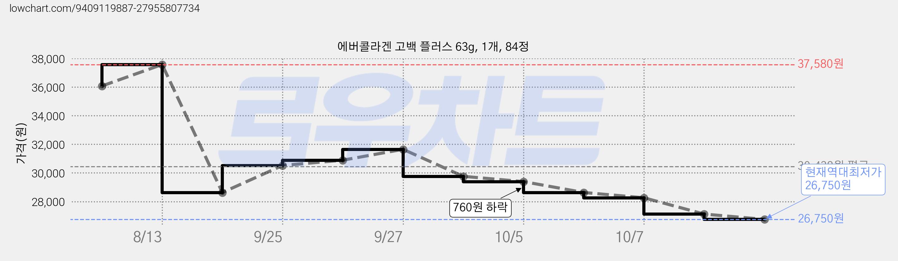 에버콜라겐 고백 플러스 63g, 1개, 84정 가격 변동 차트, 현재가 26,750원, 역대최저가