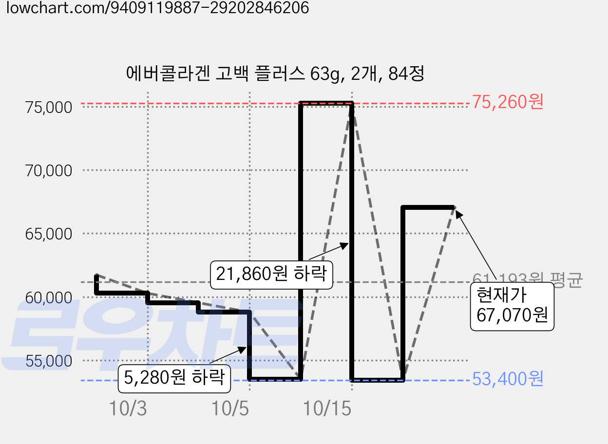 에버콜라겐 고백 플러스 63g, 2개, 84정 가격 변동 차트, 현재가 67,070원, 관측 최저가 53,400원