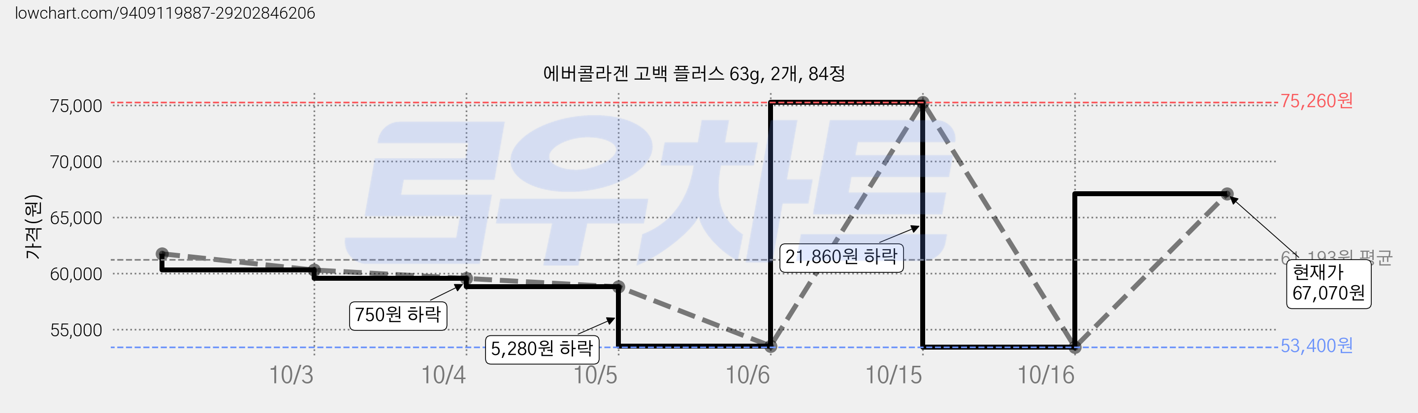 에버콜라겐 고백 플러스 63g, 2개, 84정 가격 변동 차트, 현재가 67,070원, 관측 최저가 53,400원