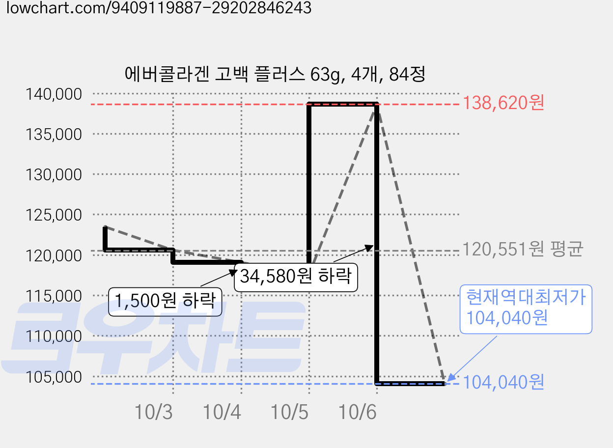 에버콜라겐 고백 플러스 63g, 4개, 84정 가격 변동 차트, 현재가 104,040원, 역대최저가