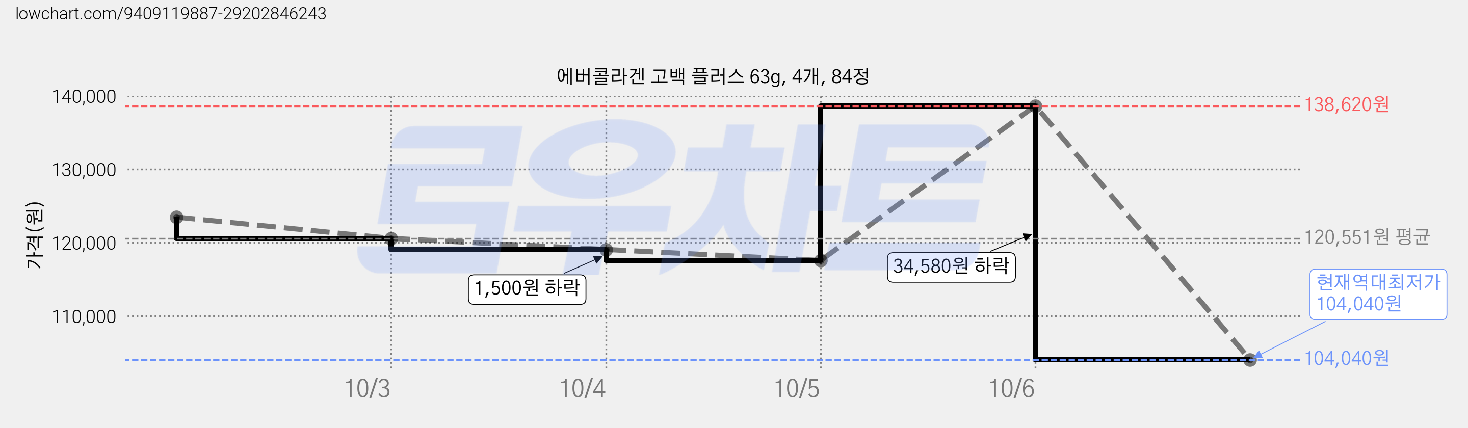 에버콜라겐 고백 플러스 63g, 4개, 84정 가격 변동 차트, 현재가 104,040원, 역대최저가