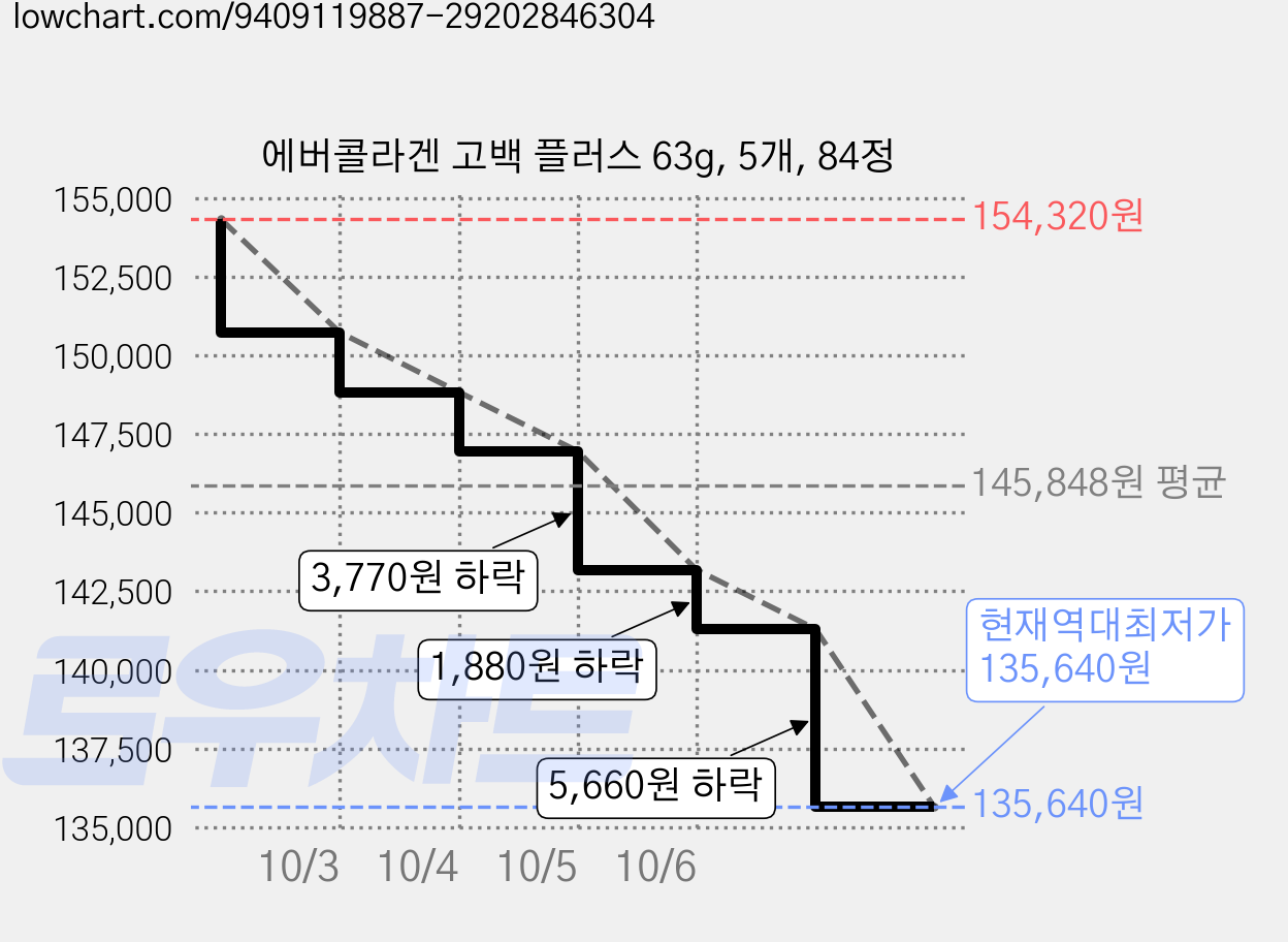 에버콜라겐 고백 플러스 63g, 5개, 84정 가격 변동 차트, 현재가 135,640원, 역대최저가