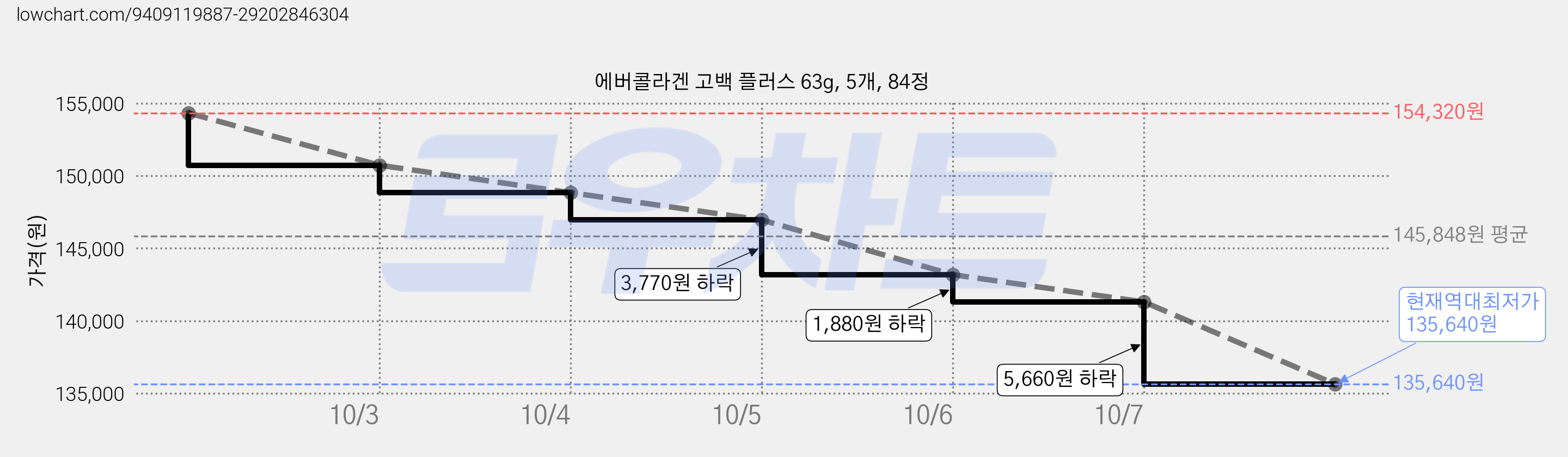 에버콜라겐 고백 플러스 63g, 5개, 84정 가격 변동 차트, 현재가 135,640원, 역대최저가