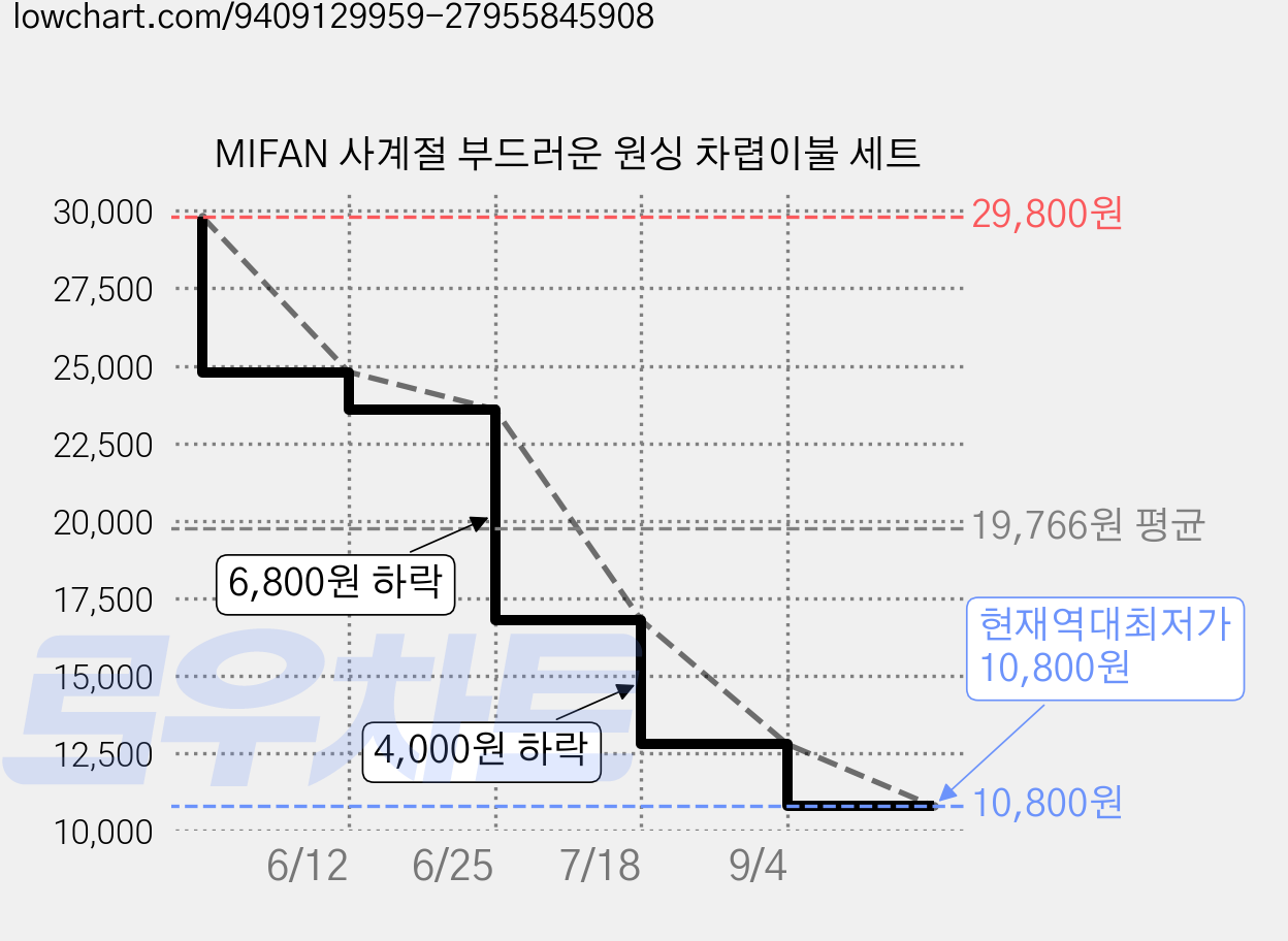 MIFAN 사계절 부드러운 원싱 차렵이불 세트 가격 변동 차트, 현재가 10,800원, 역대최저가