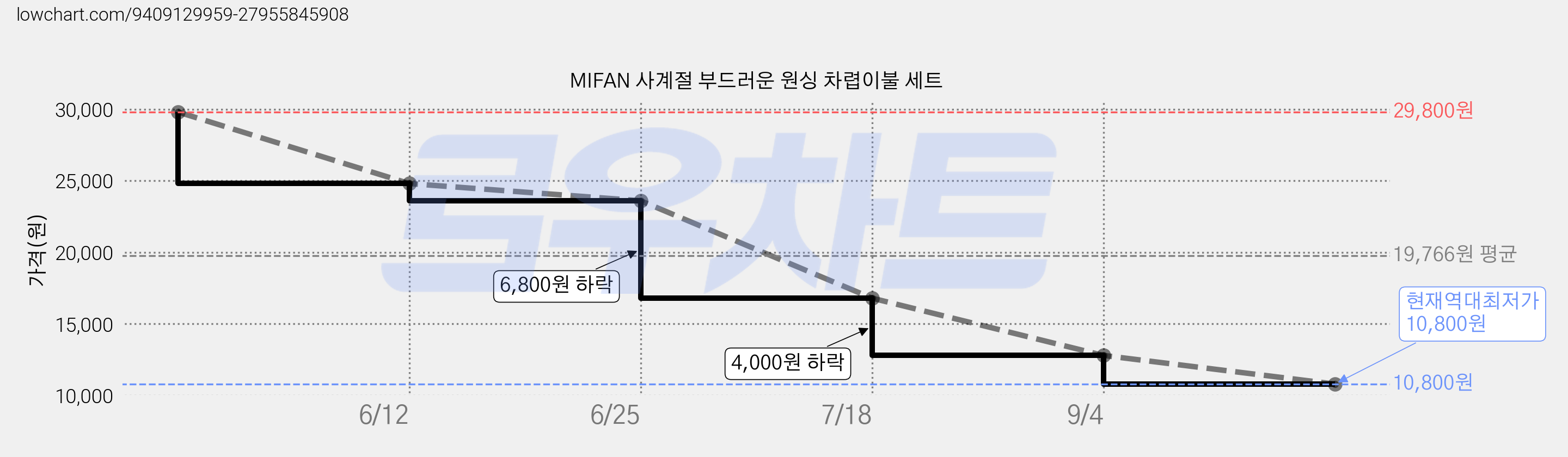 MIFAN 사계절 부드러운 원싱 차렵이불 세트 가격 변동 차트, 현재가 10,800원, 역대최저가