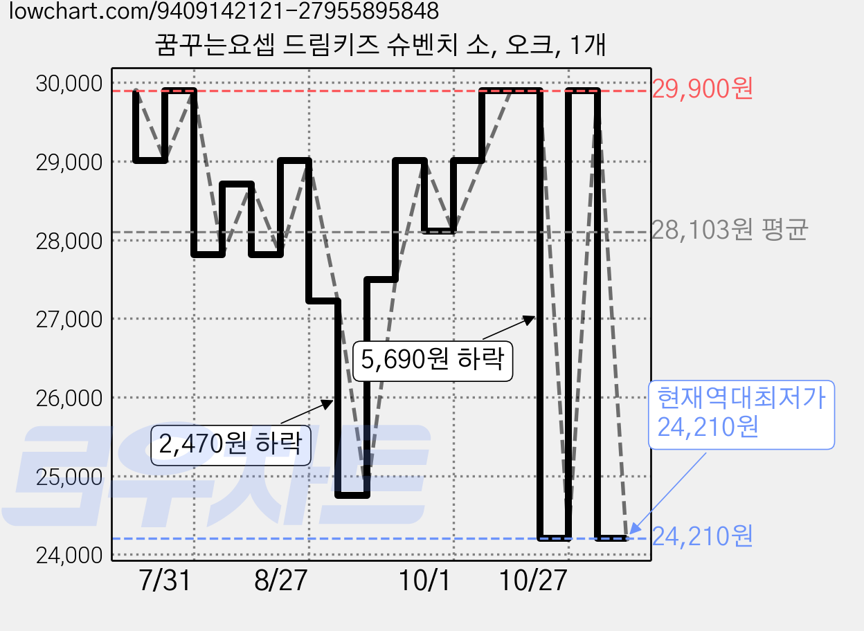 꿈꾸는요셉 드림키즈 슈벤치 소, 오크, 1개 가격 변동 차트, 현재가 24,210원, 역대최저가