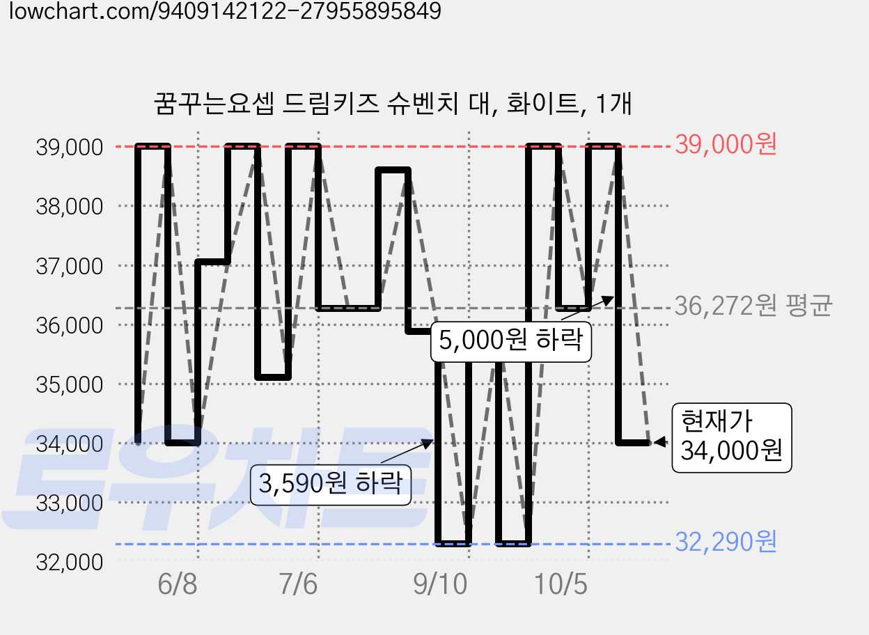 꿈꾸는요셉 드림키즈 슈벤치 대, 화이트, 1개 가격 변동 차트, 현재가 34,000원, 관측 최저가 32,290원