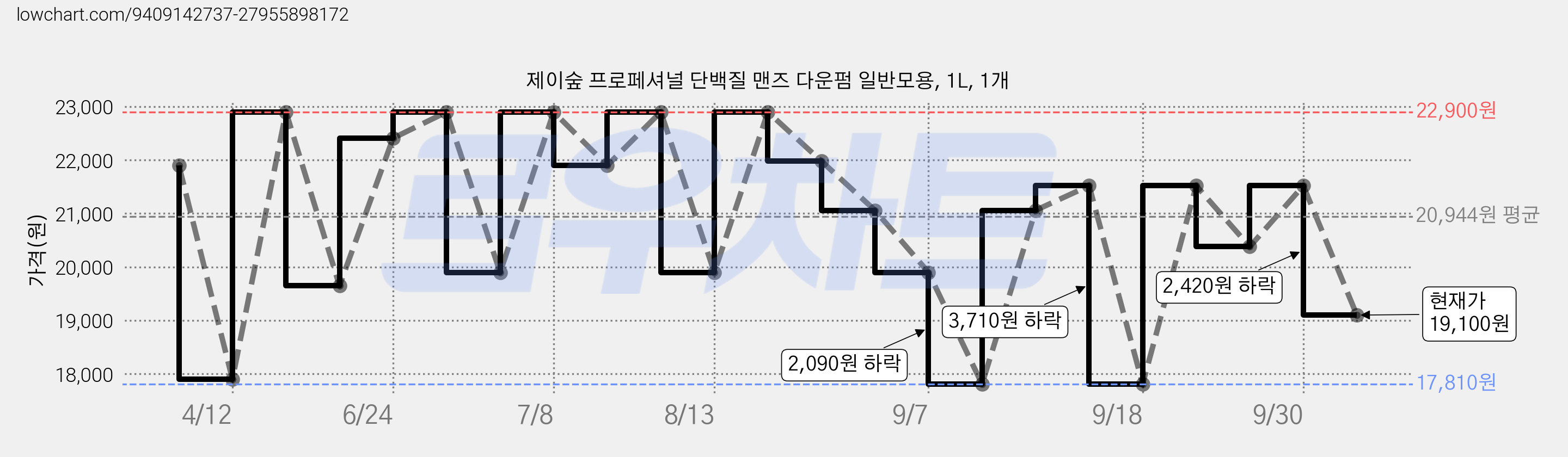제이숲 프로페셔널 단백질 맨즈 다운펌 일반모용, 1L, 1개 가격 변동 차트, 현재가 19,100원, 관측 최저가 17,810원