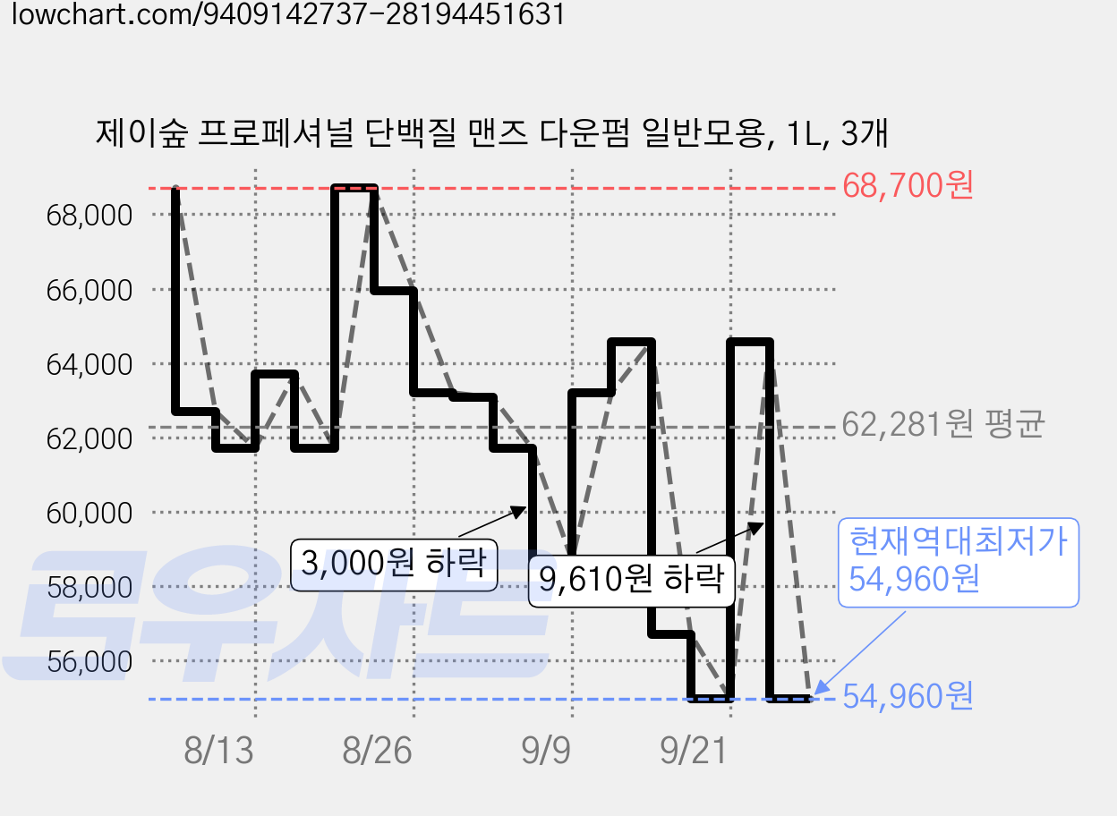 제이숲 프로페셔널 단백질 맨즈 다운펌 일반모용, 1L, 3개 가격 변동 차트, 현재가 54,960원, 역대최저가