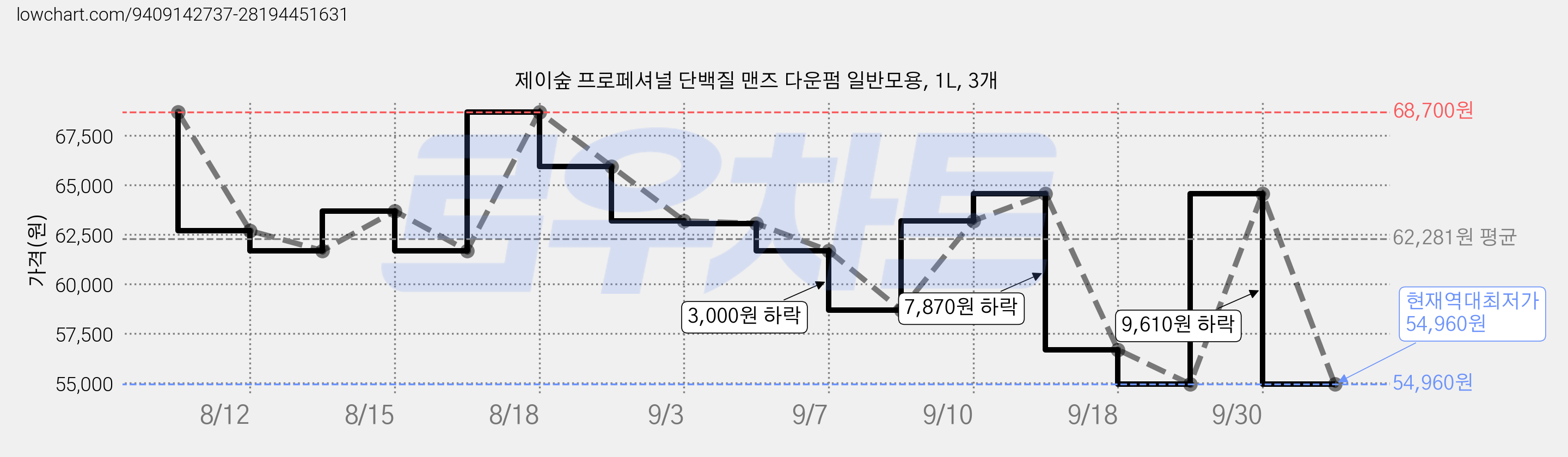 제이숲 프로페셔널 단백질 맨즈 다운펌 일반모용, 1L, 3개 가격 변동 차트, 현재가 54,960원, 역대최저가