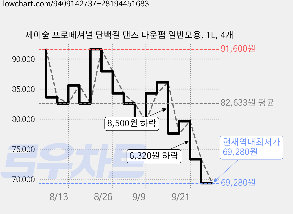 제이숲 프로페셔널 단백질 맨즈 다운펌 일반모용, 1L, 4개 가격 변동 차트, 현재가 69,280원, 역대최저가