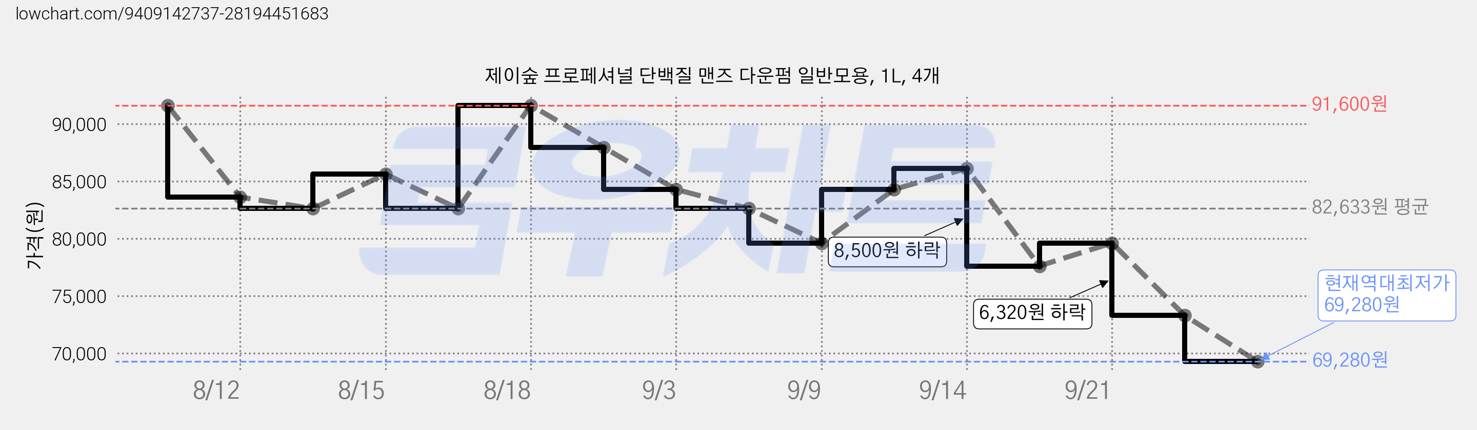 제이숲 프로페셔널 단백질 맨즈 다운펌 일반모용, 1L, 4개 가격 변동 차트, 현재가 69,280원, 역대최저가