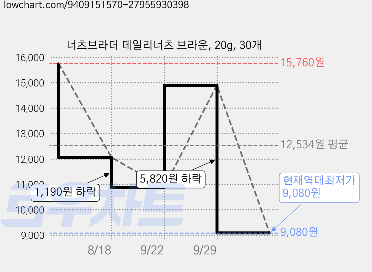 너츠브라더 데일리너츠 브라운, 20g, 30개 가격 변동 차트, 현재가 9,080원, 역대최저가