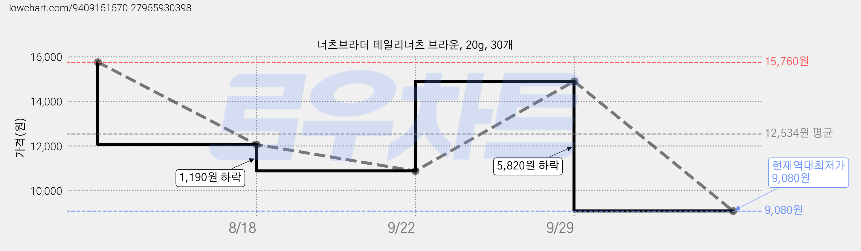 너츠브라더 데일리너츠 브라운, 20g, 30개 가격 변동 차트, 현재가 9,080원, 역대최저가