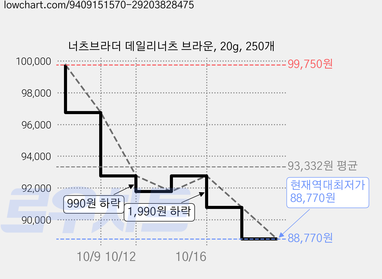 너츠브라더 데일리너츠 브라운, 20g, 250개 가격 변동 차트, 현재가 88,770원, 역대최저가