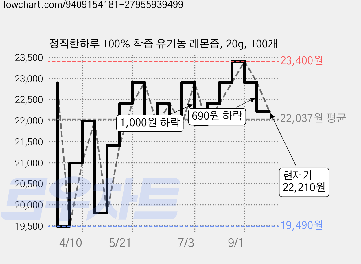 정직한하루 100% 착즙 유기농 레몬즙, 20g, 100개 가격 변동 차트, 현재가 22,210원, 관측 최저가 19,490원