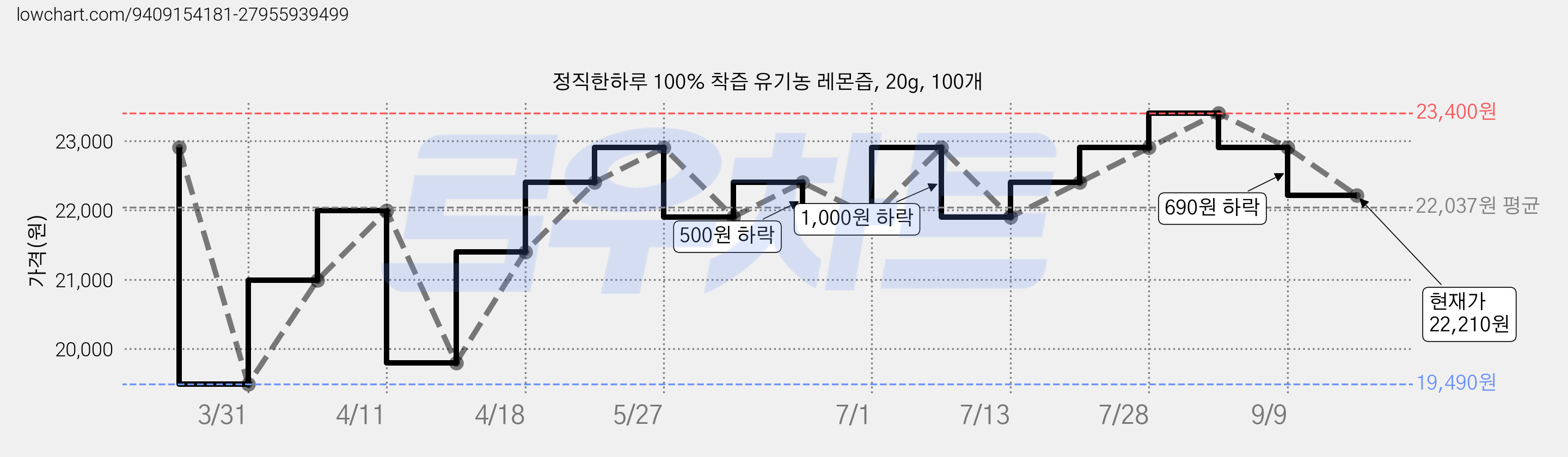정직한하루 100% 착즙 유기농 레몬즙, 20g, 100개 가격 변동 차트, 현재가 22,210원, 관측 최저가 19,490원