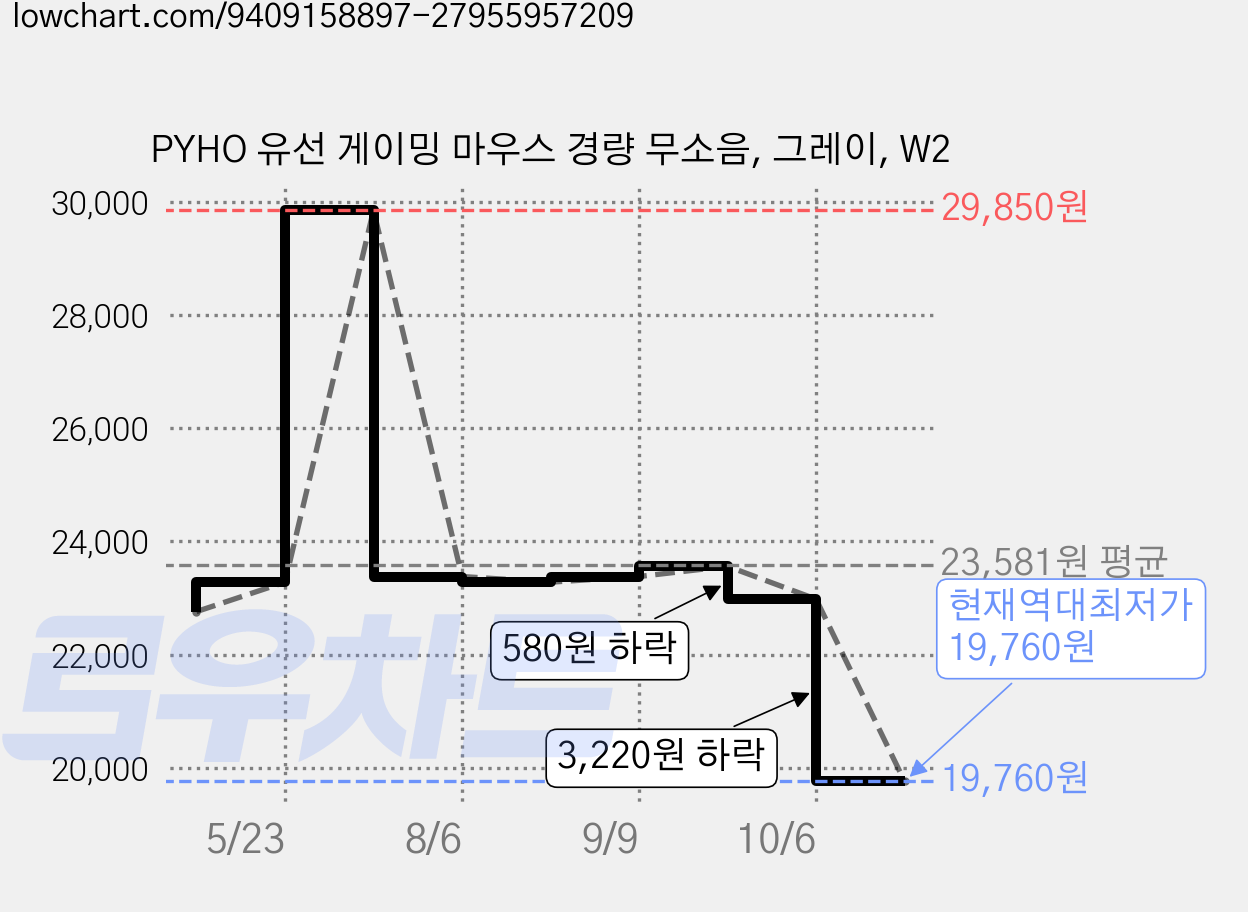 PYHO 유선 게이밍 마우스 경량 무소음, 그레이, W2 가격 변동 차트, 현재가 19,760원, 역대최저가