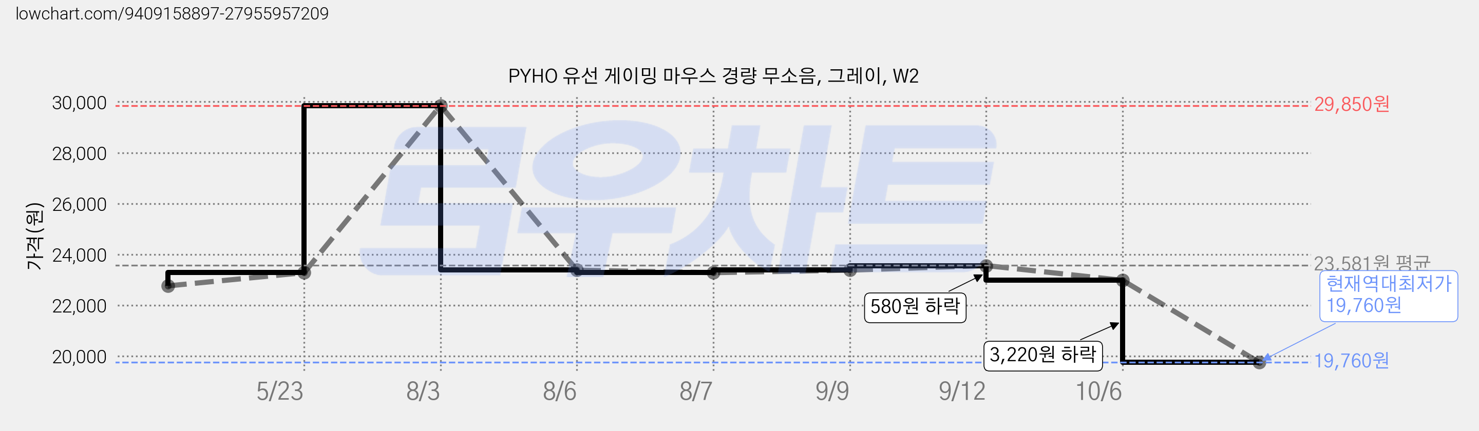 PYHO 유선 게이밍 마우스 경량 무소음, 그레이, W2 가격 변동 차트, 현재가 19,760원, 역대최저가