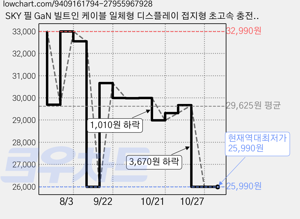 SKY 필 GaN 빌트인 케이블 일체형 디스플레이 접지형 초고속 충전기 65W SKY-GaN65DC, 화이트, 1개 가격 변동 차트, 현재가 25,990원, 역대최저가