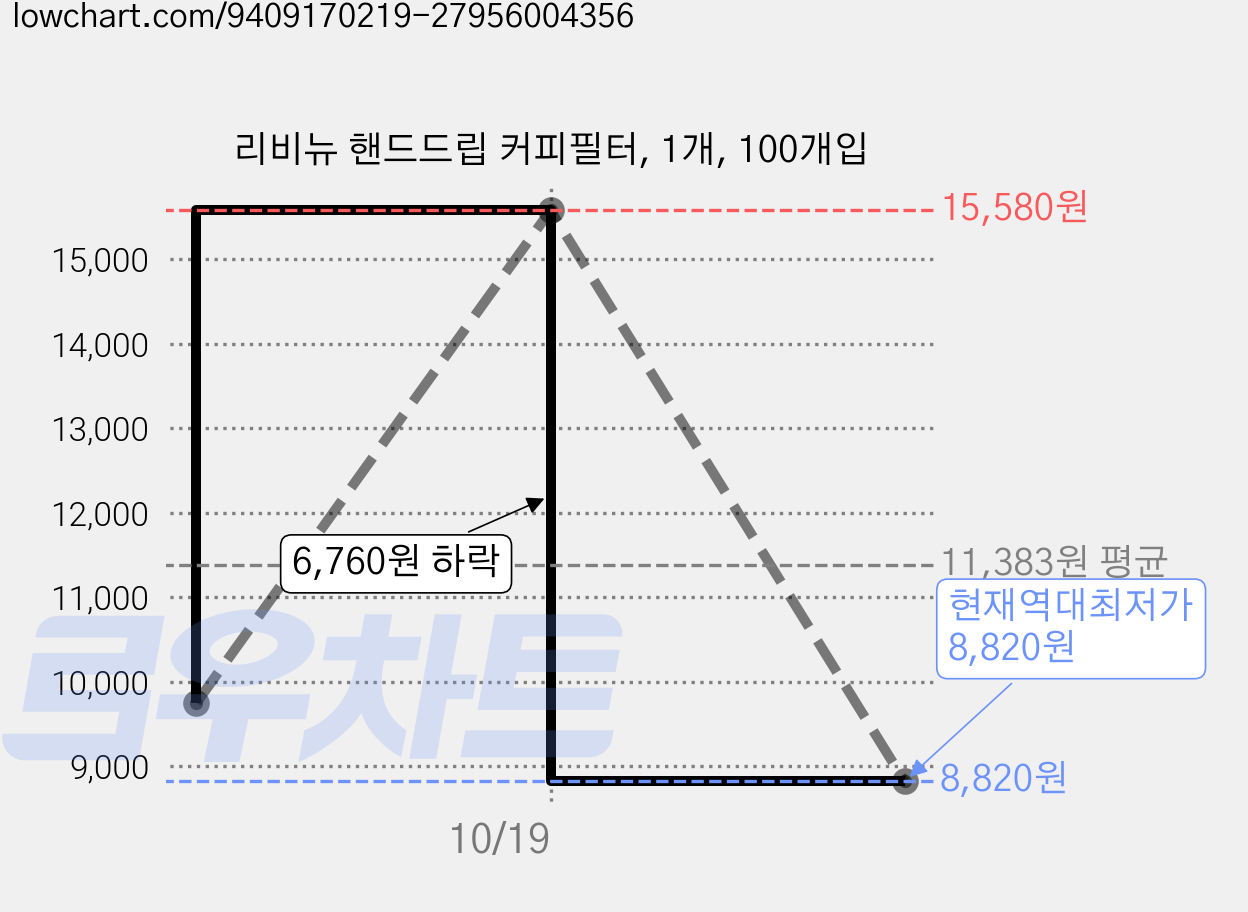 리비뉴 핸드드립 커피필터, 1개, 100개입 가격 변동 차트, 현재가 8,820원, 역대최저가