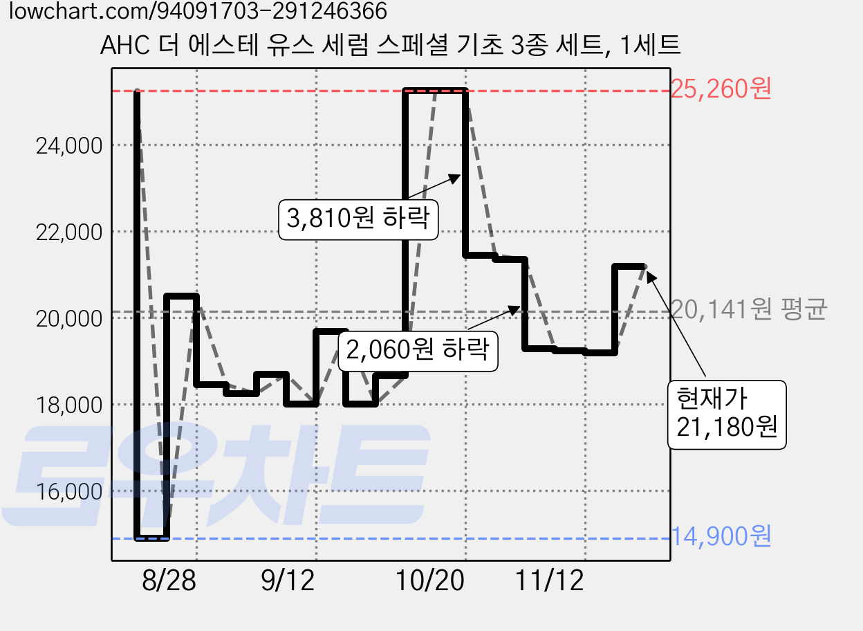 AHC 더 에스테 유스 세럼 스페셜 기초 3종 세트, 1세트 가격 변동 차트, 현재가 21,180원, 관측 최저가 14,900원