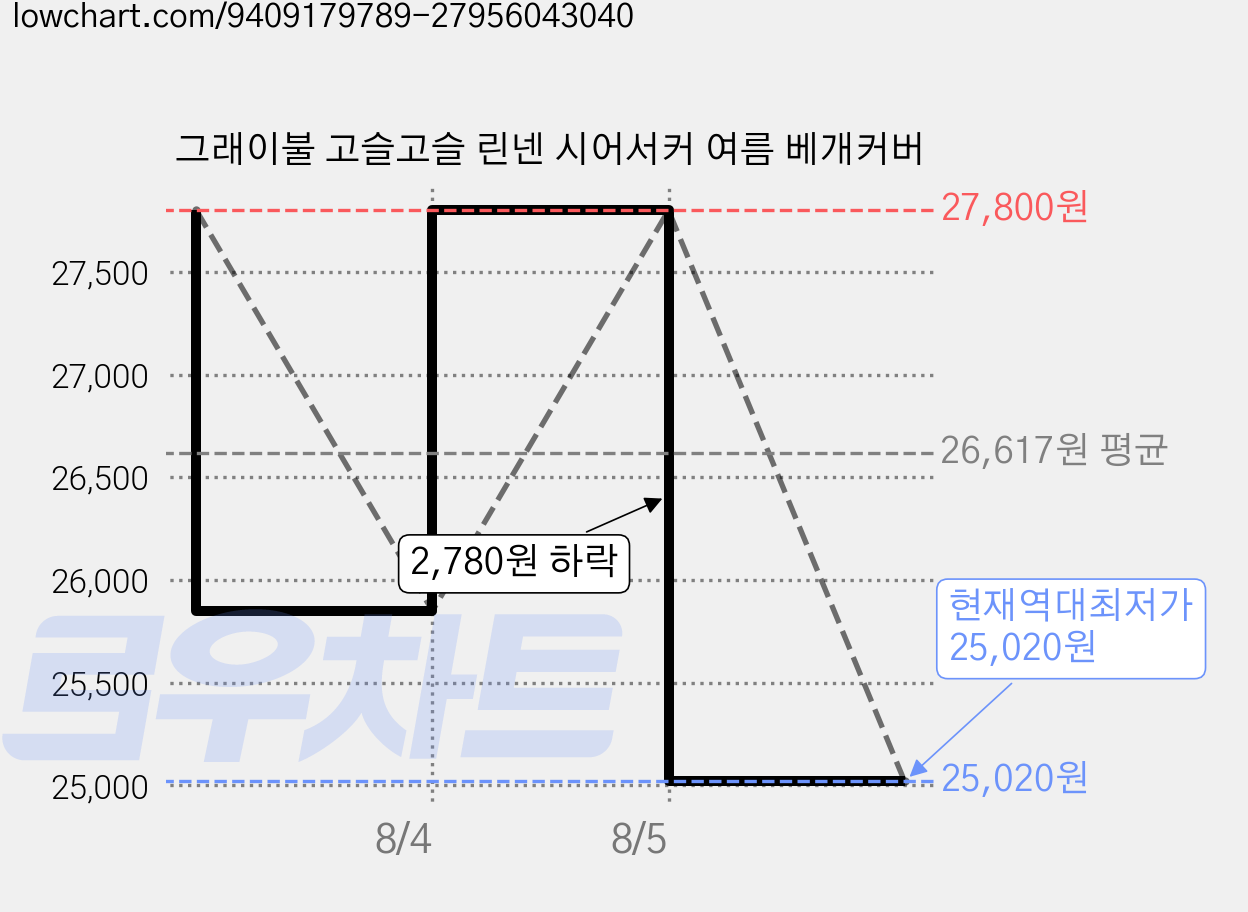 그래이불 고슬고슬 린넨 시어서커 여름 베개커버 가격 변동 차트, 현재가 25,020원, 역대최저가