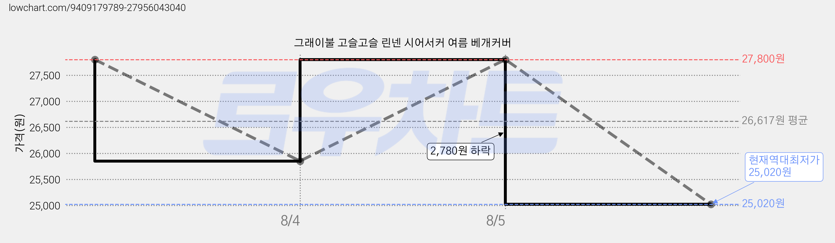 그래이불 고슬고슬 린넨 시어서커 여름 베개커버 가격 변동 차트, 현재가 25,020원, 역대최저가