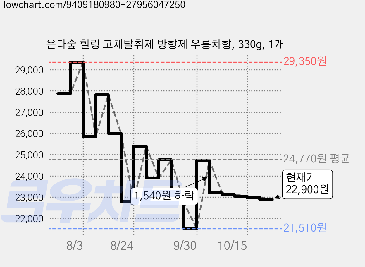 온다숲 힐링 고체탈취제 방향제 우롱차향, 330g, 1개 가격 변동 차트, 현재가 22,900원, 관측 최저가 21,510원