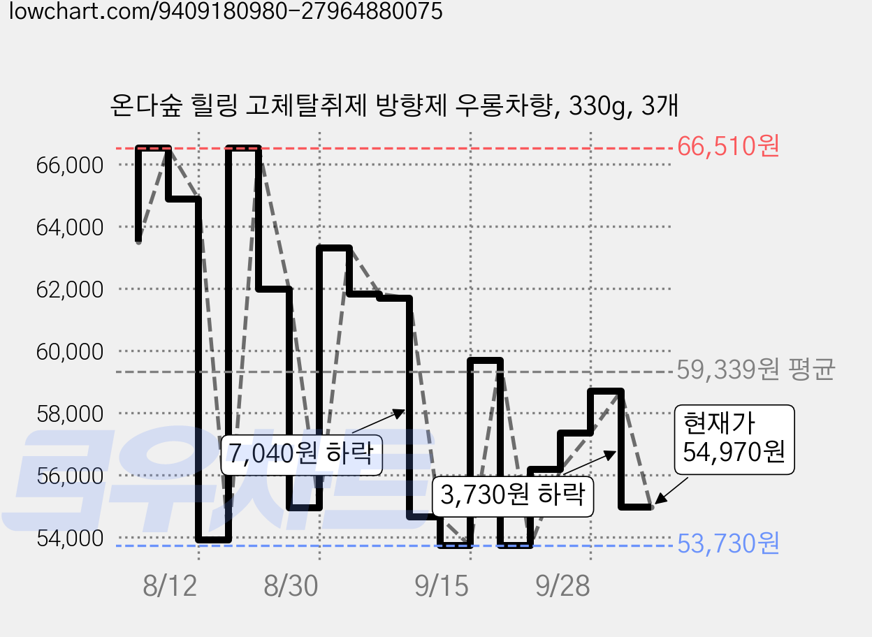 온다숲 힐링 고체탈취제 방향제 우롱차향, 330g, 3개 가격 변동 차트, 현재가 54,970원, 관측 최저가 53,730원