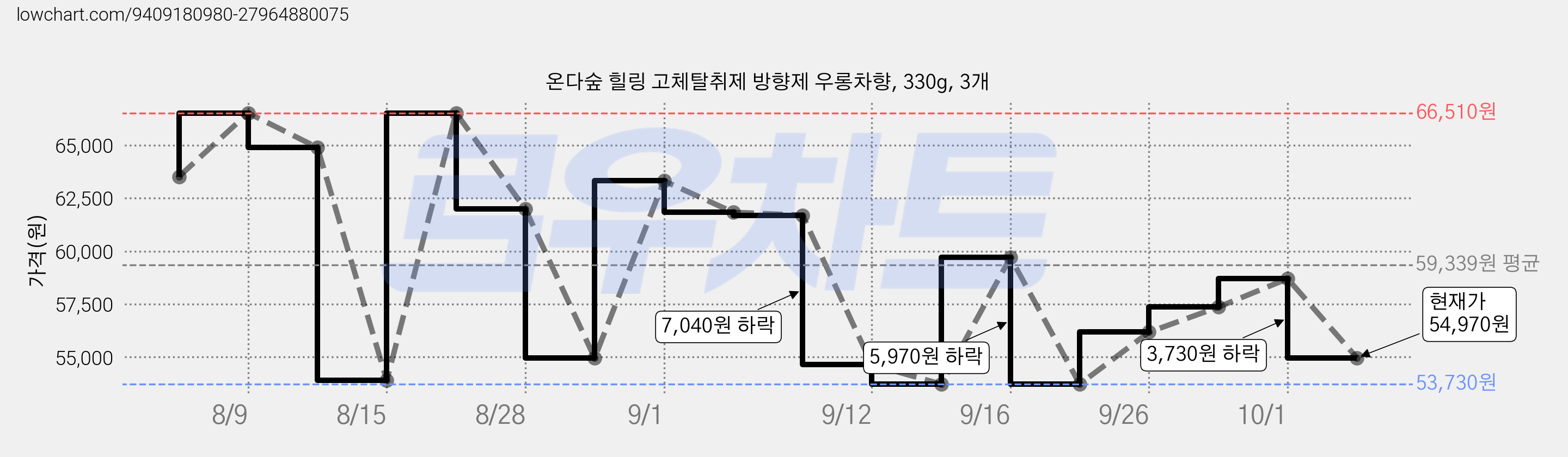 온다숲 힐링 고체탈취제 방향제 우롱차향, 330g, 3개 가격 변동 차트, 현재가 54,970원, 관측 최저가 53,730원