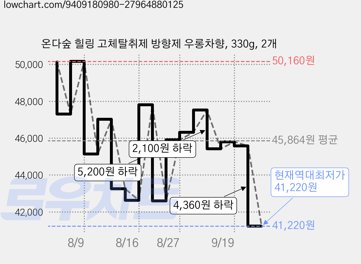 온다숲 힐링 고체탈취제 방향제 우롱차향, 330g, 2개 가격 변동 차트, 현재가 41,220원, 역대최저가