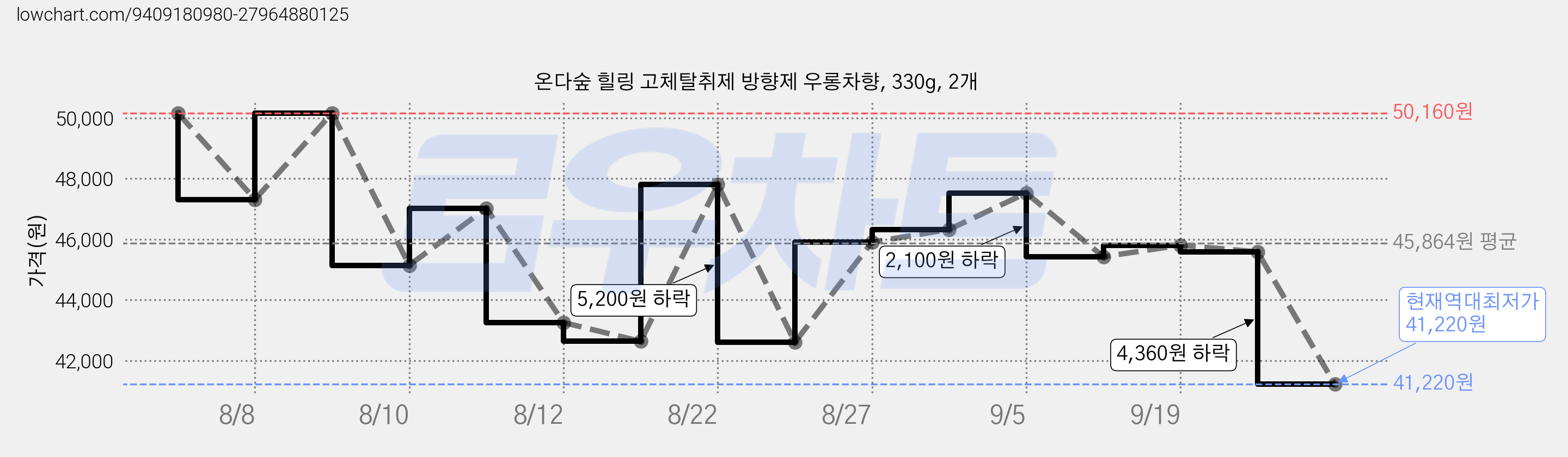 온다숲 힐링 고체탈취제 방향제 우롱차향, 330g, 2개 가격 변동 차트, 현재가 41,220원, 역대최저가