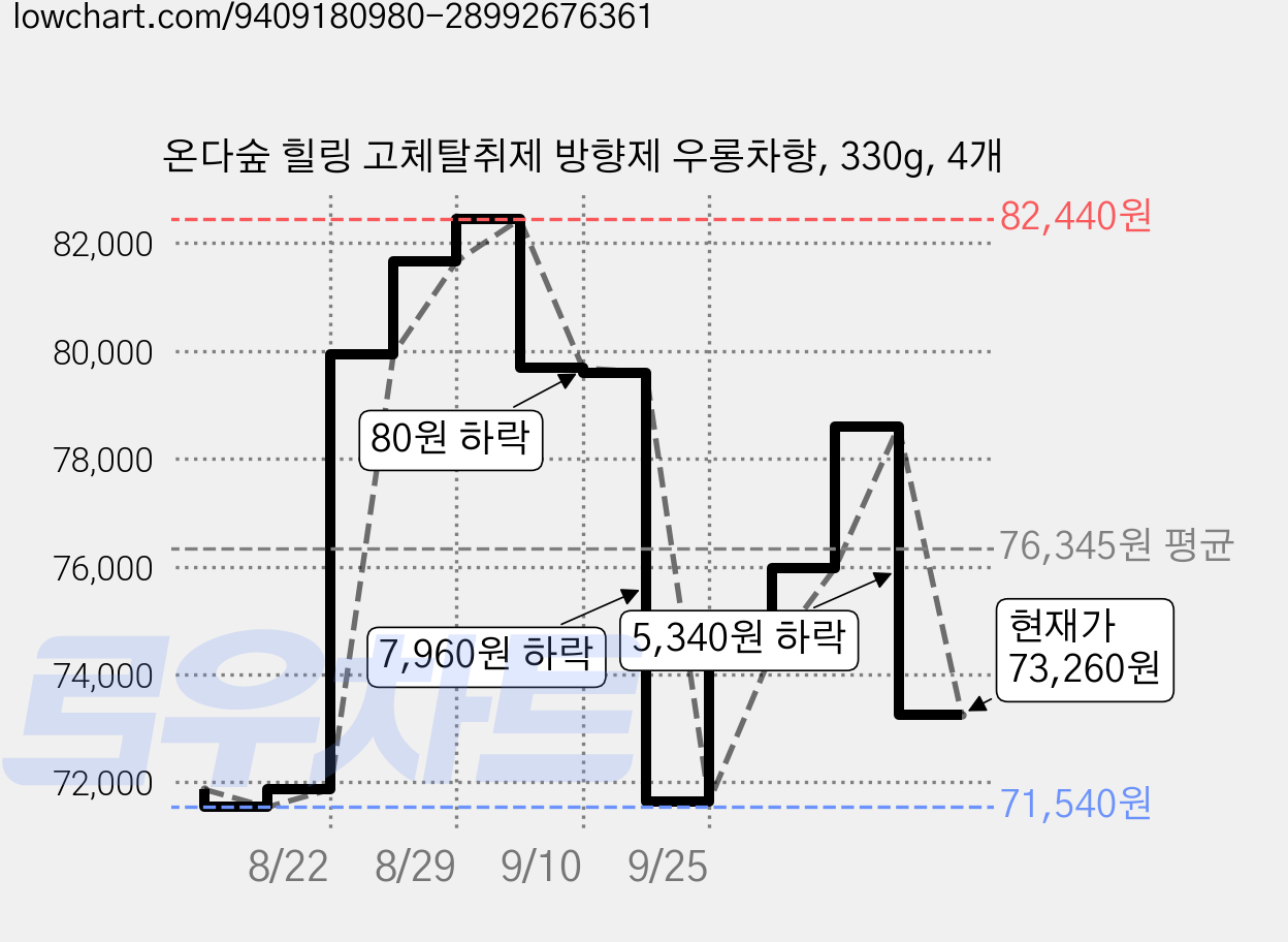 온다숲 힐링 고체탈취제 방향제 우롱차향, 330g, 4개 가격 변동 차트, 현재가 73,260원, 관측 최저가 71,540원