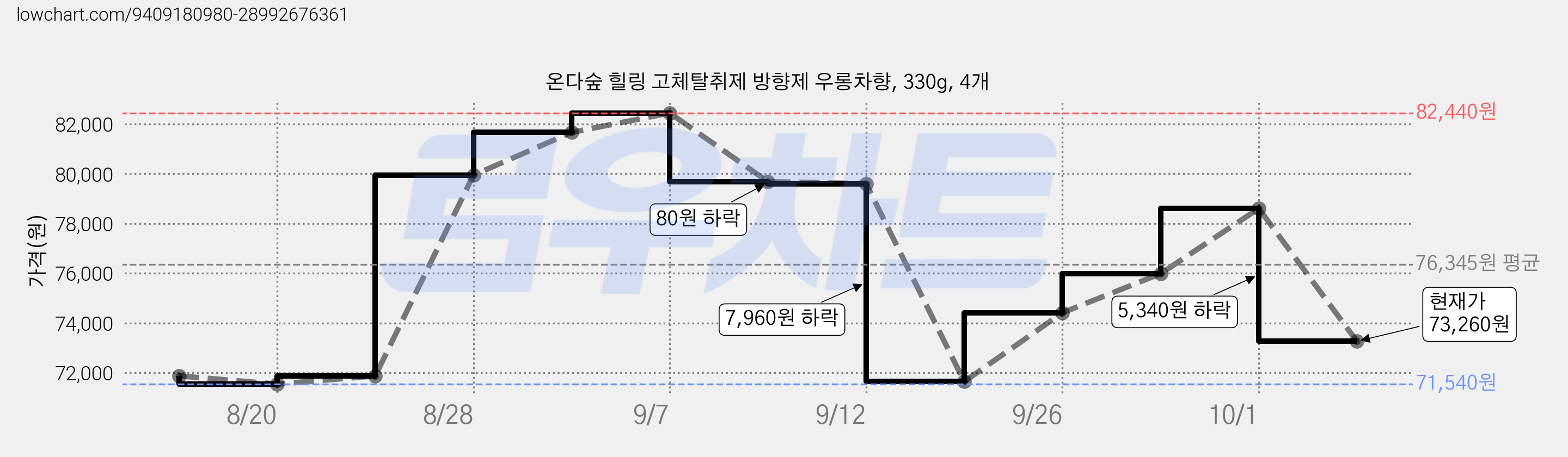 온다숲 힐링 고체탈취제 방향제 우롱차향, 330g, 4개 가격 변동 차트, 현재가 73,260원, 관측 최저가 71,540원