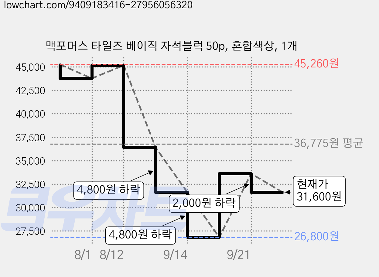 맥포머스 타일즈 베이직 자석블럭 50p, 혼합색상, 1개 가격 변동 차트, 현재가 31,600원, 관측 최저가 26,800원