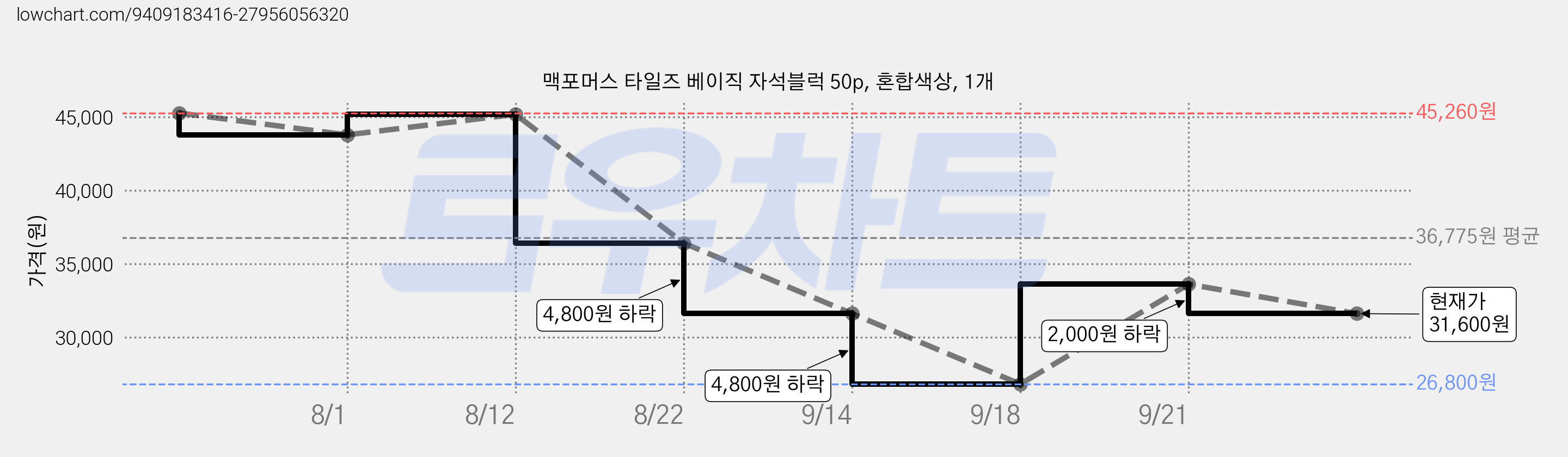 맥포머스 타일즈 베이직 자석블럭 50p, 혼합색상, 1개 가격 변동 차트, 현재가 31,600원, 관측 최저가 26,800원