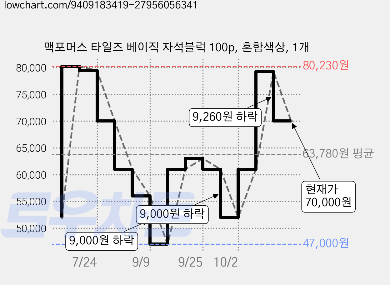 맥포머스 타일즈 베이직 자석블럭 100p, 혼합색상, 1개 가격 변동 차트, 현재가 70,000원, 관측 최저가 47,000원
