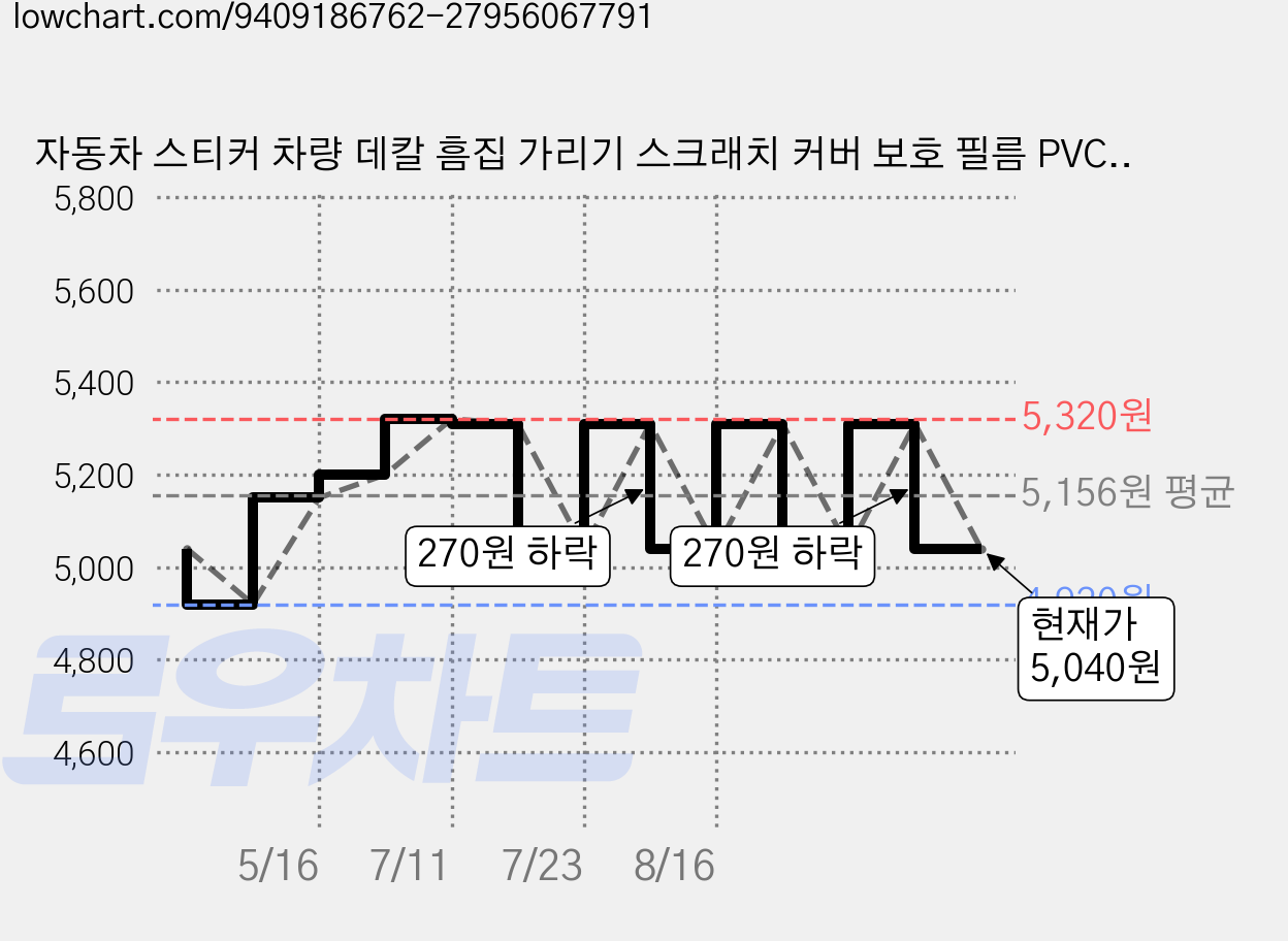 자동차 스티커 차량 데칼 흠집 가리기 스크래치 커버 보호 필름 PVC 방수 스티커 자동차 스크래치 커버 스티커 PVC 차량 보호 필름 방수 흠집 가림 스티커 자동차 스크래치 커버, 1개, 흰색 가격 변동 차트, 현재가 5,040원, 관측 최저가 4,920원