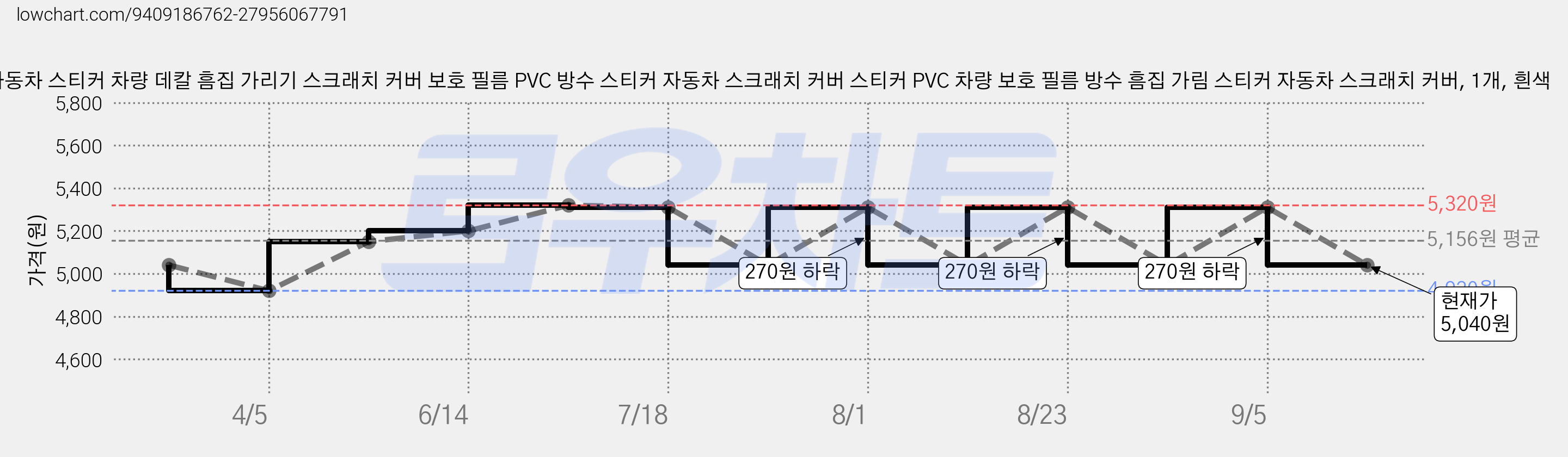 자동차 스티커 차량 데칼 흠집 가리기 스크래치 커버 보호 필름 PVC 방수 스티커 자동차 스크래치 커버 스티커 PVC 차량 보호 필름 방수 흠집 가림 스티커 자동차 스크래치 커버, 1개, 흰색 가격 변동 차트, 현재가 5,040원, 관측 최저가 4,920원