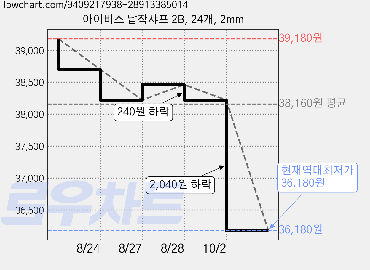 아이비스 납작샤프 2B, 24개, 2mm 가격 변동 차트, 현재가 36,180원, 역대최저가