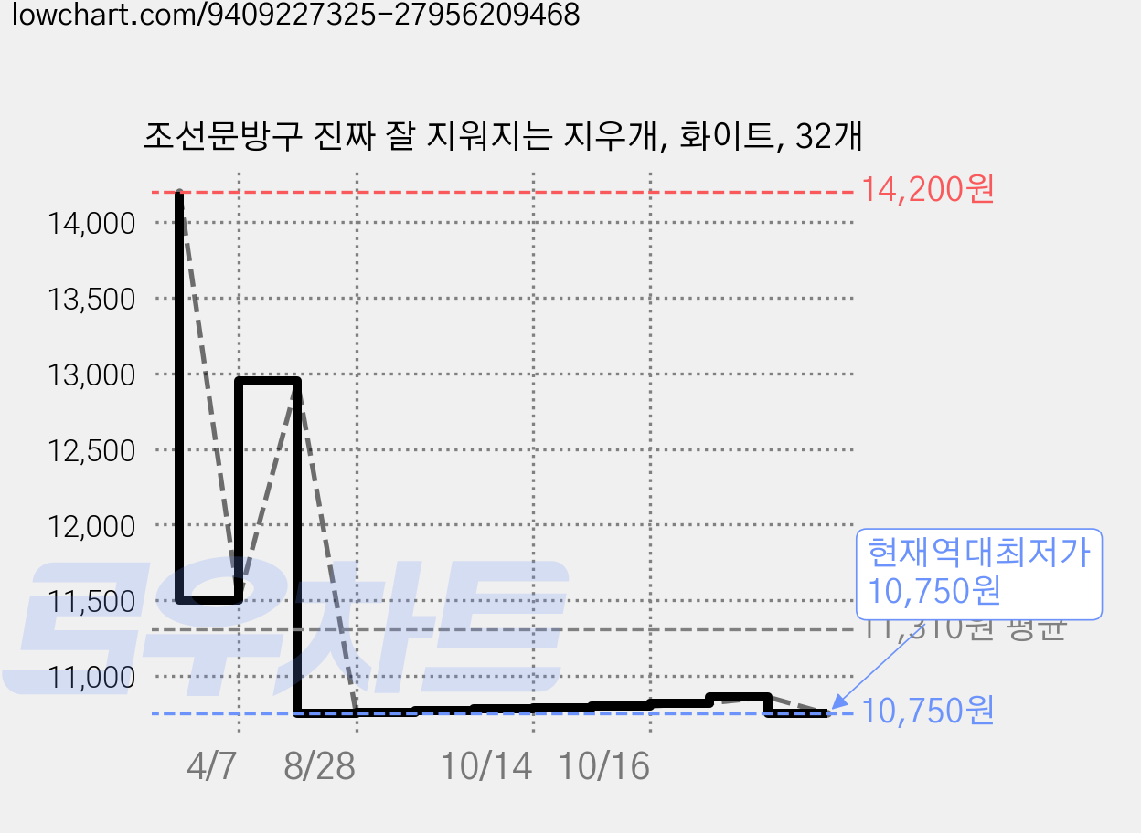 조선문방구 진짜 잘 지워지는 지우개, 화이트, 32개 가격 변동 차트, 현재가 10,750원, 역대최저가
