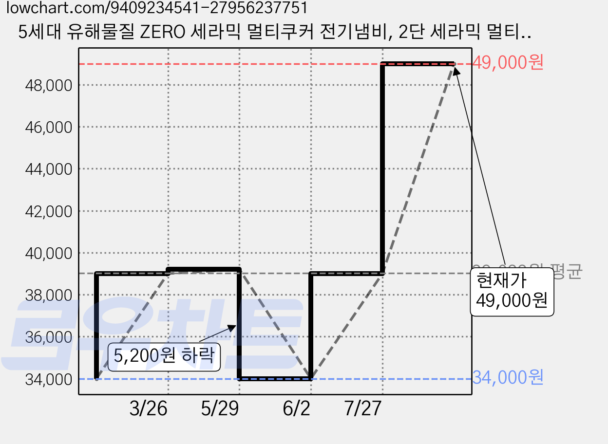 5세대 유해물질 ZERO 세라믹 멀티쿠커 전기냄비, 2단 세라믹 멀티쿠커 가격 변동 차트, 현재가 49,000원, 역대최저가