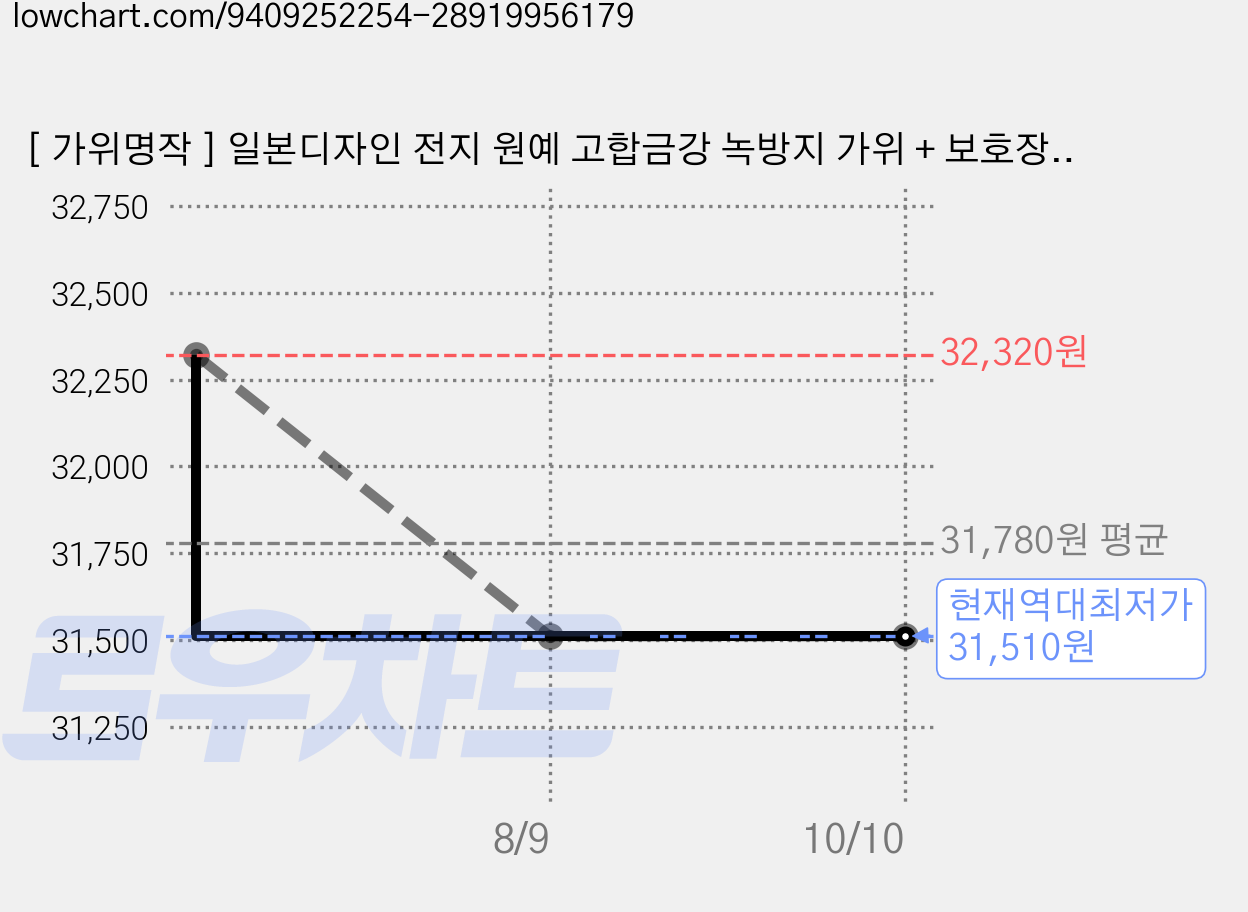 [ 가위명작 ] 일본디자인 전지 원예 고합금강 녹방지 가위 + 보호장갑, 4세트 가격 변동 차트, 현재가 31,510원, 역대최저가