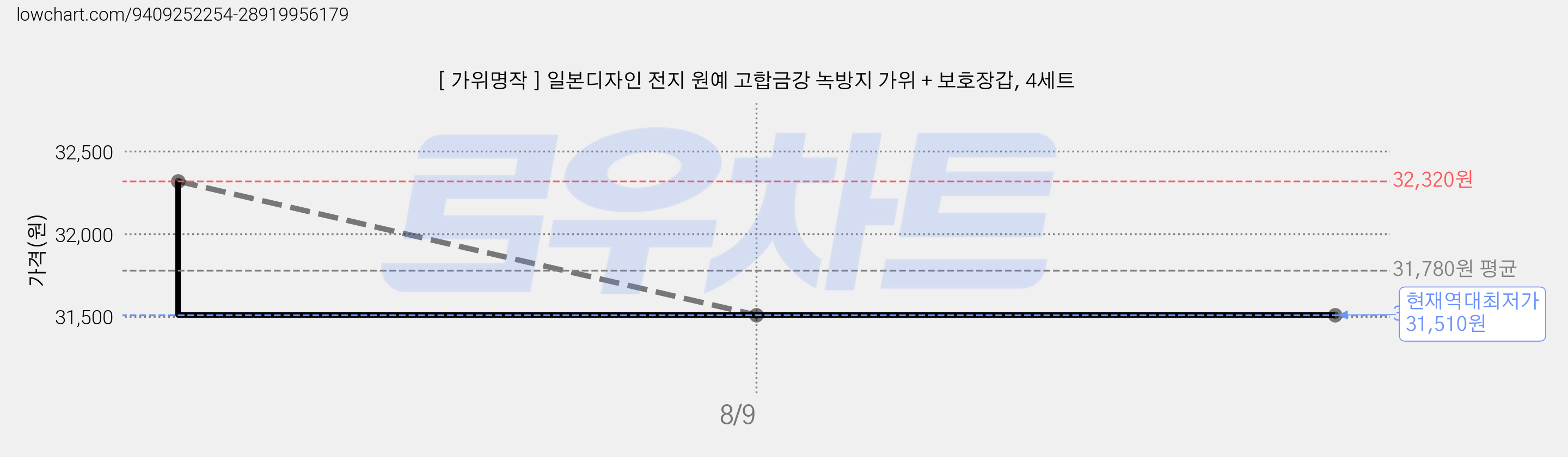 [ 가위명작 ] 일본디자인 전지 원예 고합금강 녹방지 가위 + 보호장갑, 4세트 가격 변동 차트, 현재가 31,510원, 역대최저가