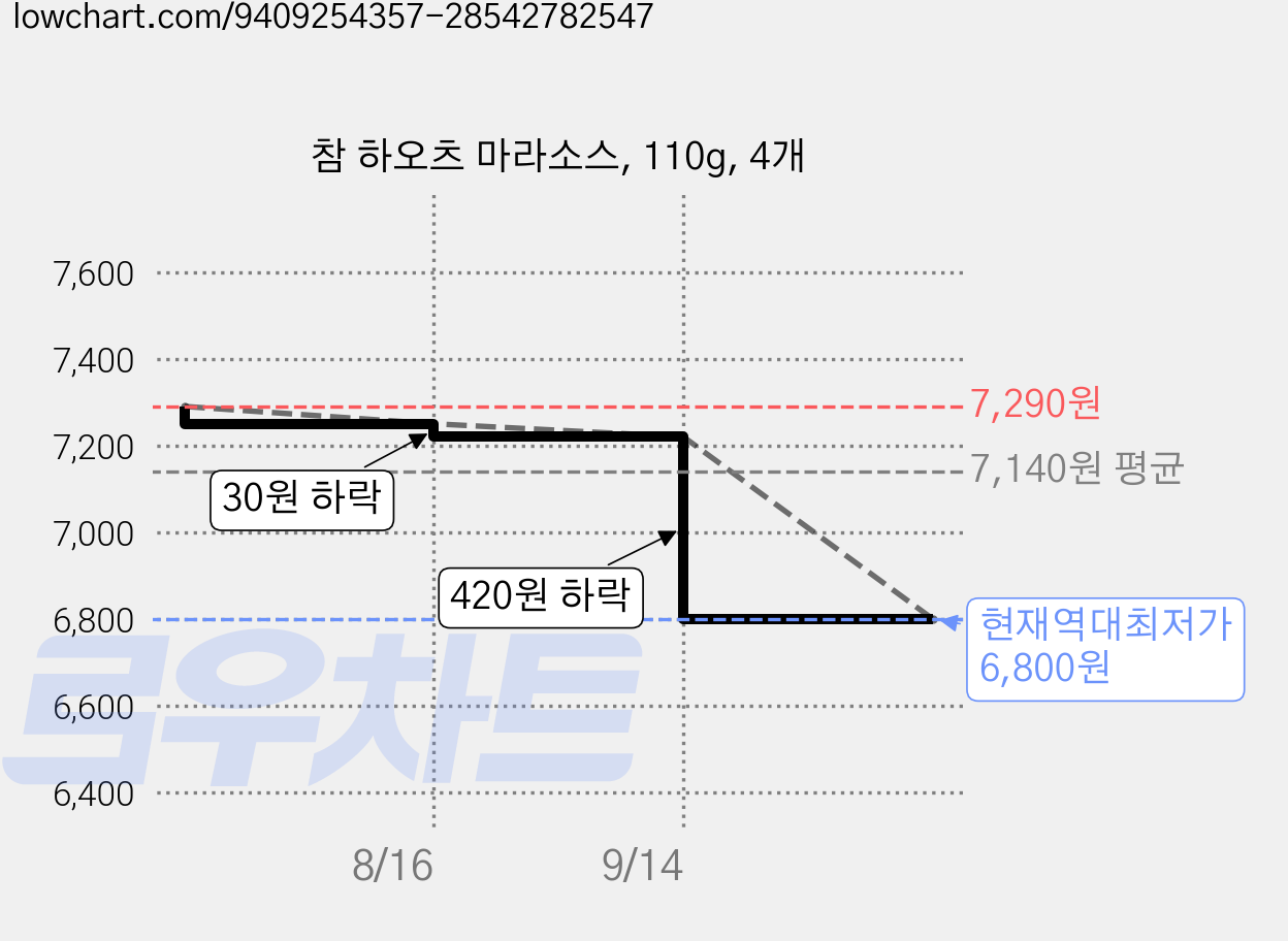 참 하오츠 마라소스, 110g, 4개 가격 변동 차트, 현재가 6,800원, 역대최저가